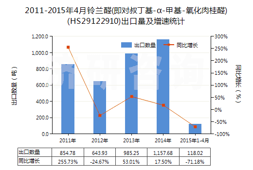 2011-2015年4月鈴蘭醛(即對(duì)叔丁基-α-甲基-氧化肉桂醛)(HS29122910)出口量及增速統(tǒng)計(jì)